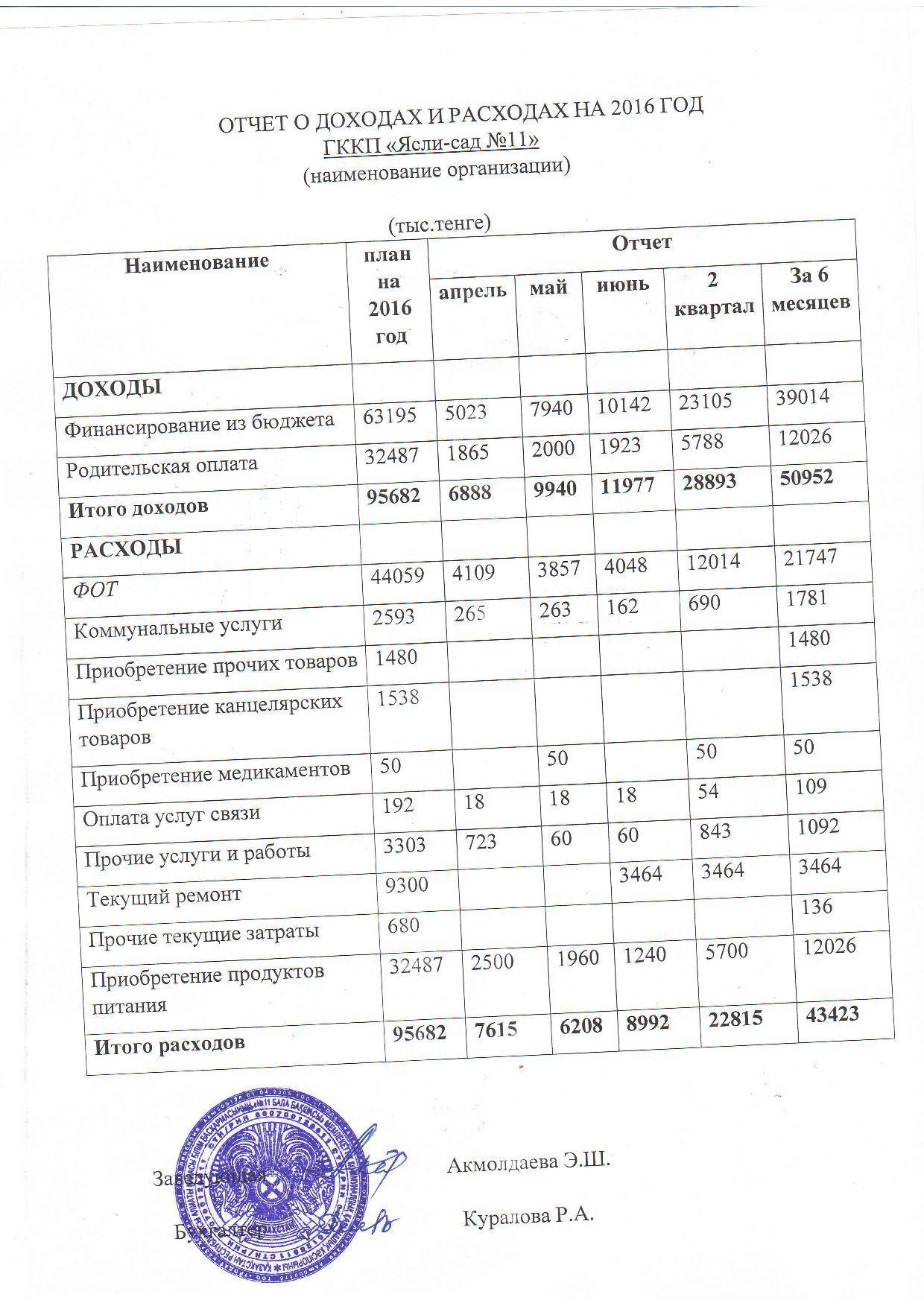 Отчет о доходах и расходах за 2кв 2016г