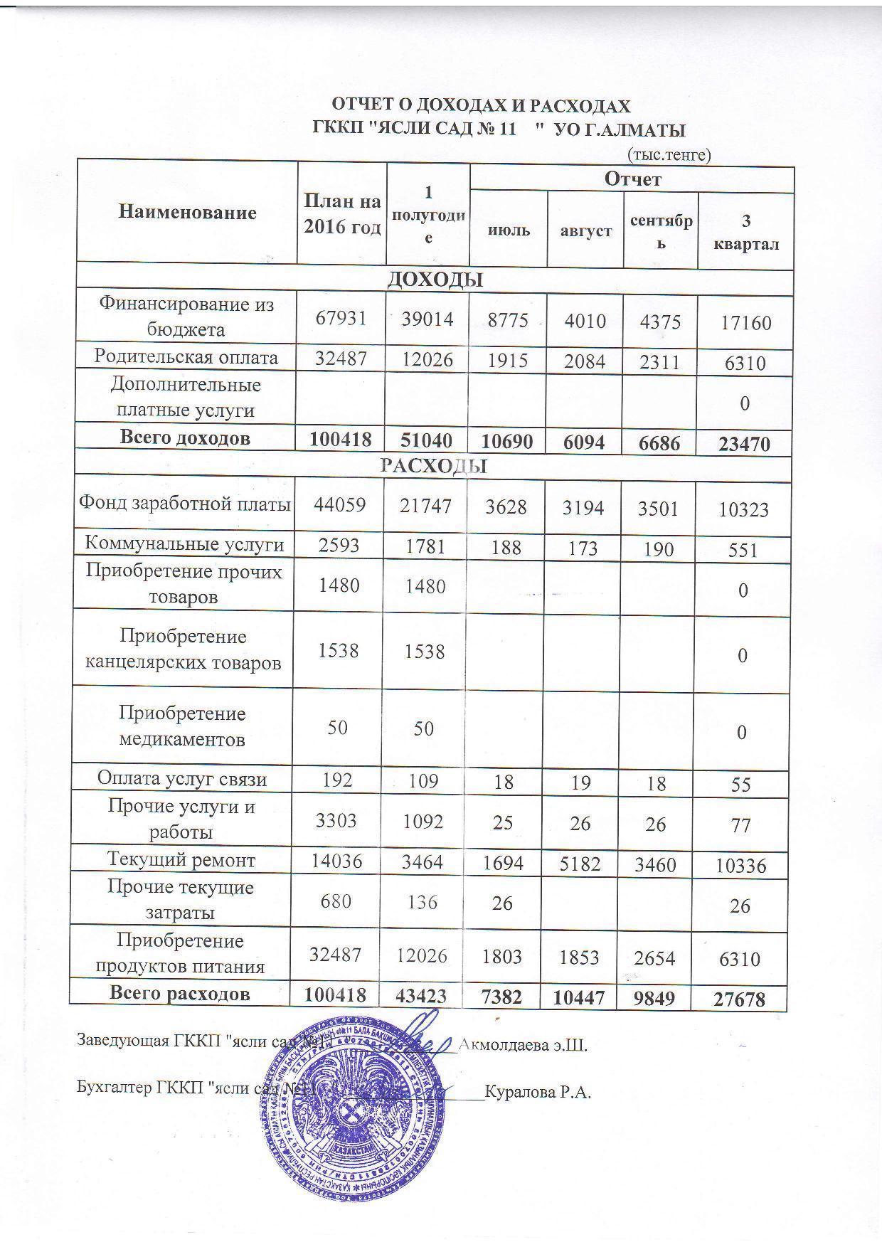 Отчет о доходах и расходах за 3кв 2016г