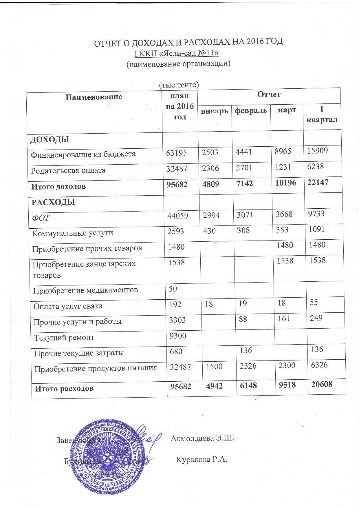 Отчет о доходах и расходах за 1кв 2016г