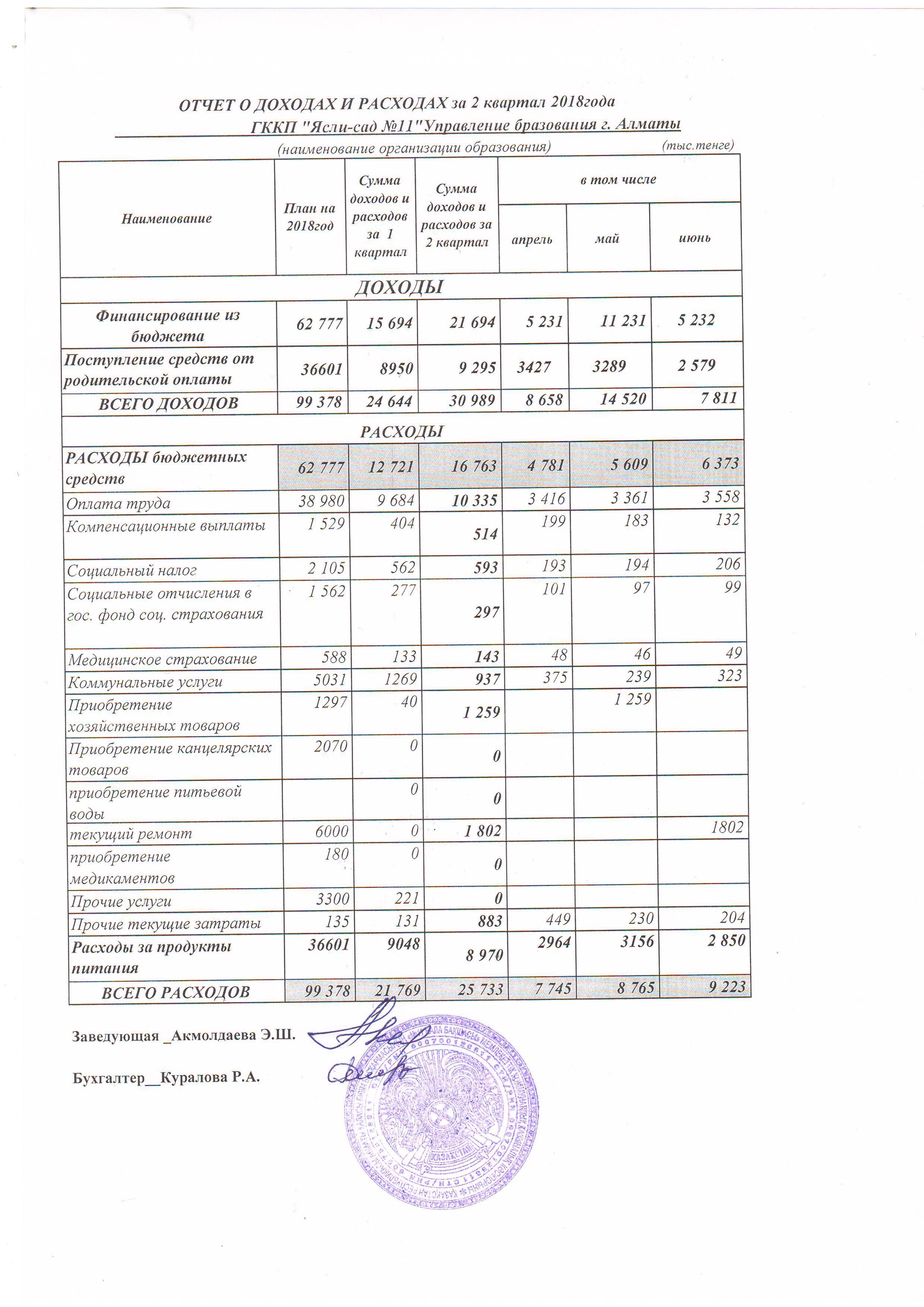 Отчет о доходах и расходах за 2кв 2018г