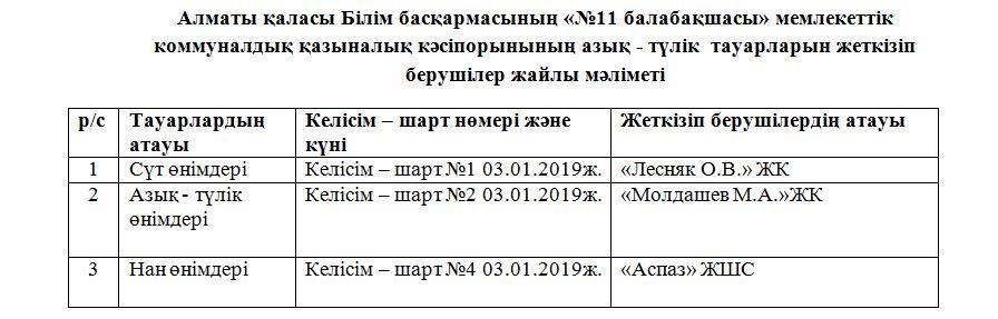 Азық - түлік  тауарларын жеткізіп берушілер жайлы мәліметі