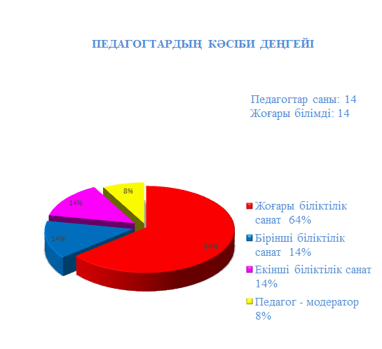 ПЕДАГОГТАРДЫҢ КӘСІБИ ДЕҢГЕЙІ